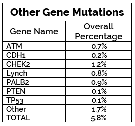 Types of Gene Mutations